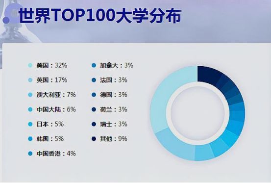 德国大学挤不进全球前30:英美大学排行榜藏着