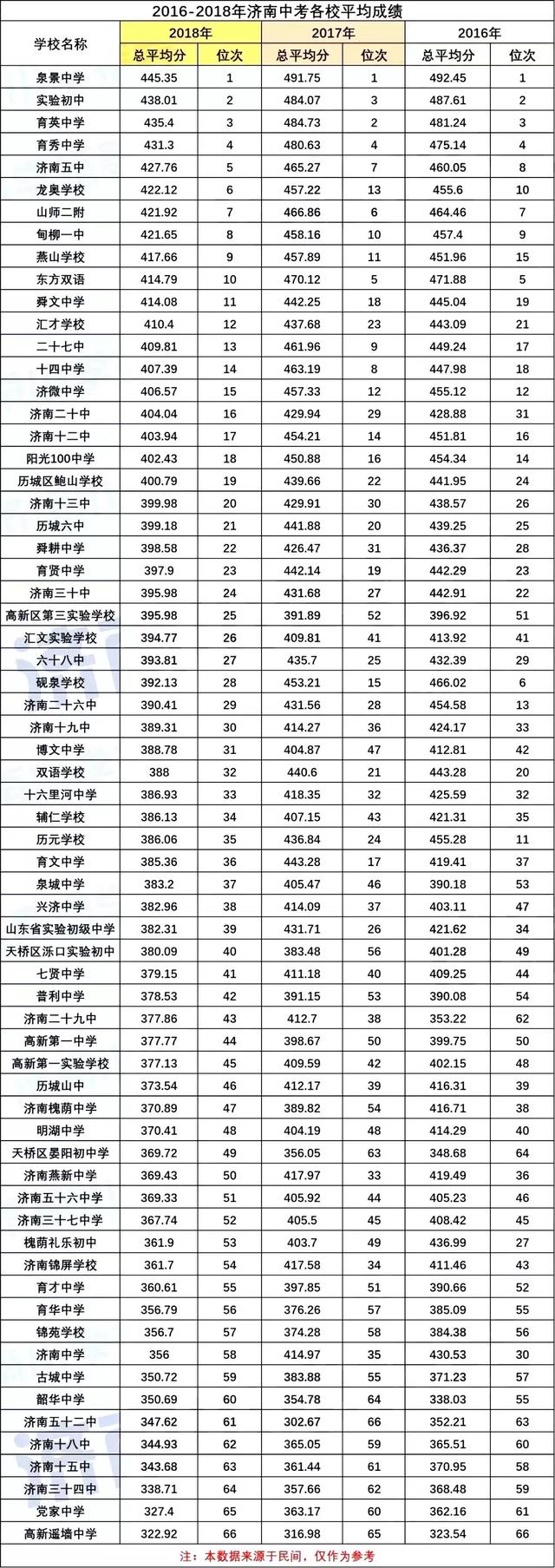 济南初中学校升学率排名及对口小学一览表