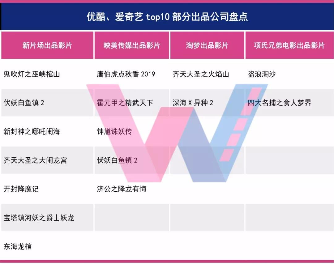 2019网络电影年中大考 全网上线438部,平台差距拉开,头部公司洗牌