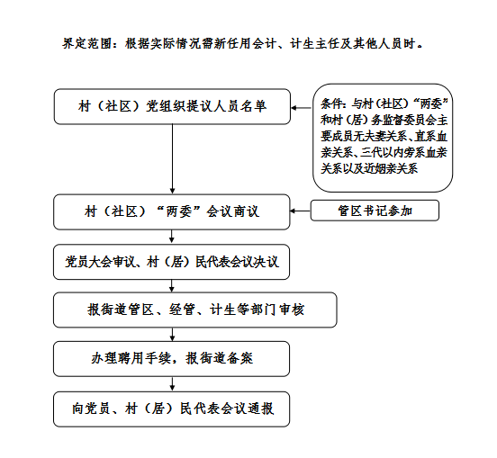 【关注】晏北街道小微权力清单制度_流程化