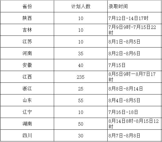 【招生录取安排】南昌工程学院招生录取安排