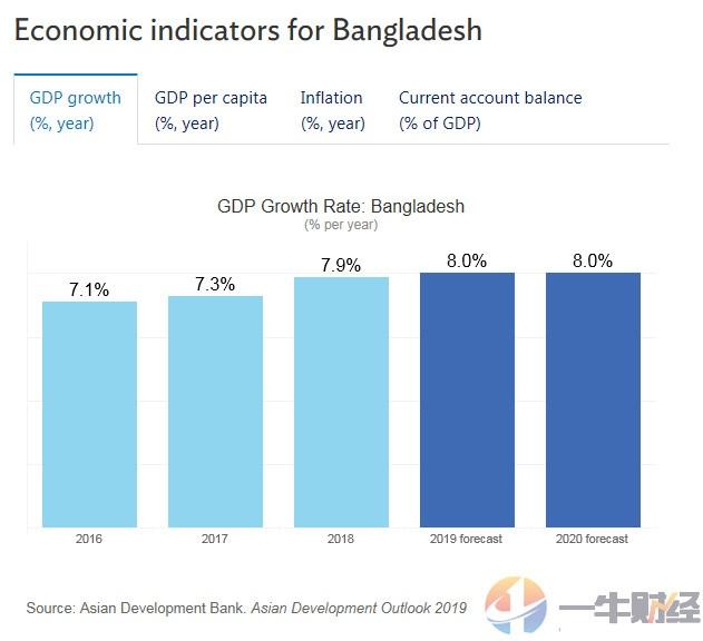 (孟加拉国gdp_一牛财经)