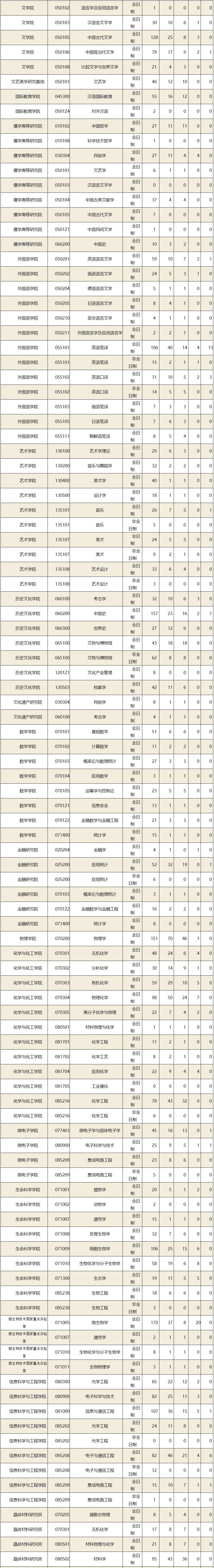 考研院校报录比 山东大学近两年报录比