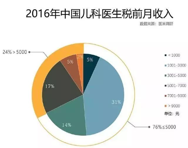                     “又一名儿科医生离职”，未来宝宝生病真的会变得“无医可看”？