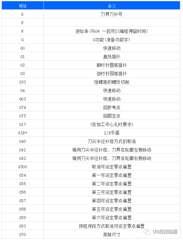 史上最全的数控机床g/m代码含义注释