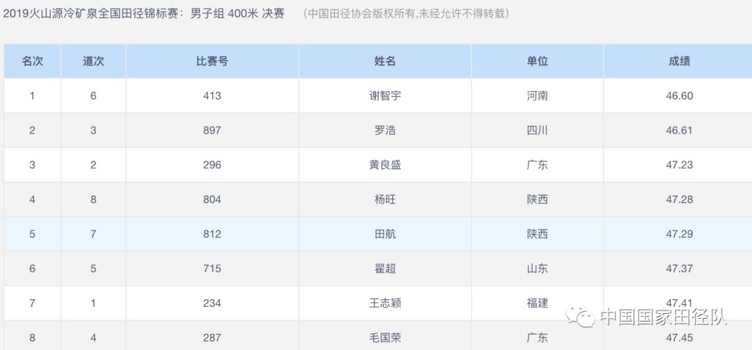 1m/s) 冠军:刘启臻 成绩:79米93 冠军:冯彬 成绩:64米59 冠军:陈佳敏