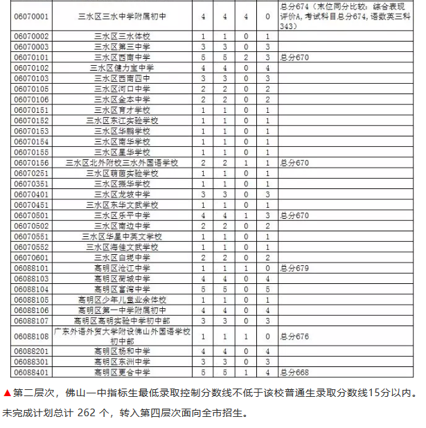 2019年佛山市普通高中v高中录取分数线高中强德规则图片