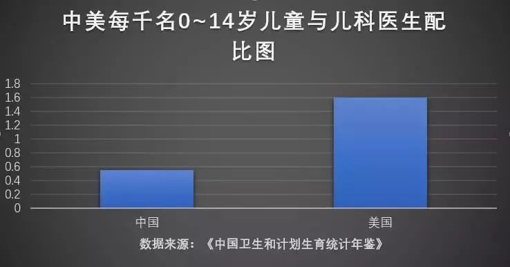                     “又一名儿科医生离职”，未来宝宝生病真的会变得“无医可看”？