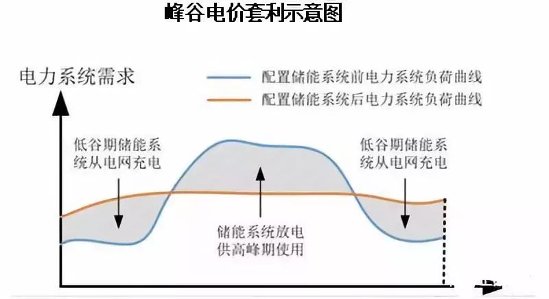 绝大部分省市工业大户均已实施峰谷电价制,通过降低夜间低谷