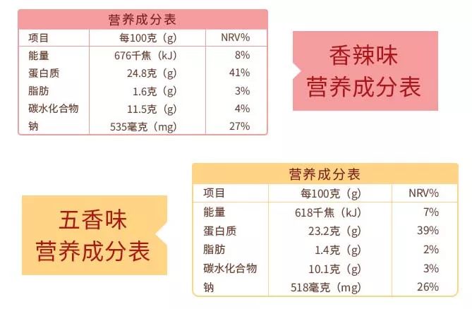 从营养成分表大家可以看到 脂肪含量很低