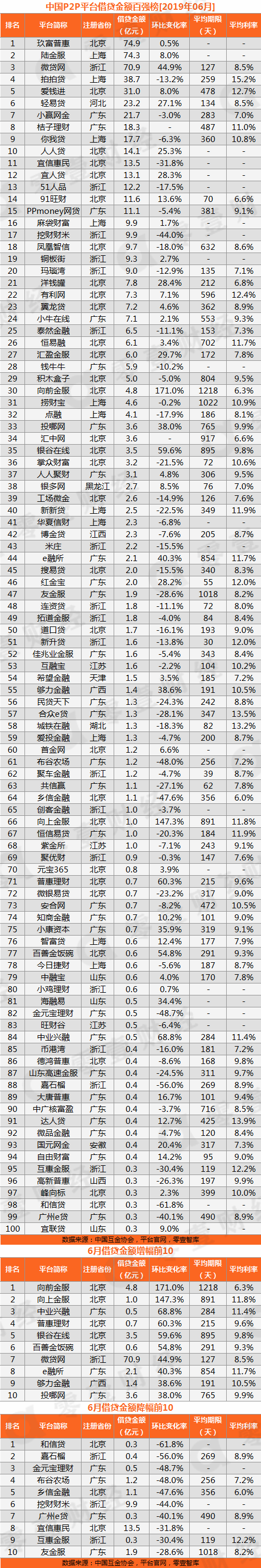 网贷理财排行_如何选择网贷app解析低利息的网贷app排行榜