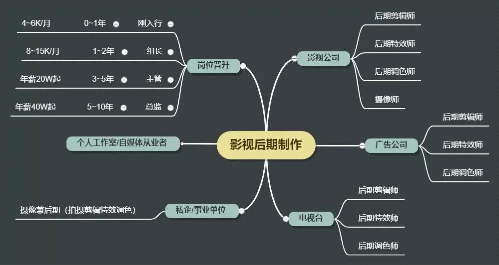 揭秘丨2019学影视后期就业前景如何