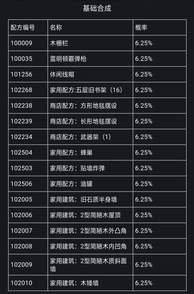 原创明日之后:测试欧气的时候到了,配方合成概率你知道多少?