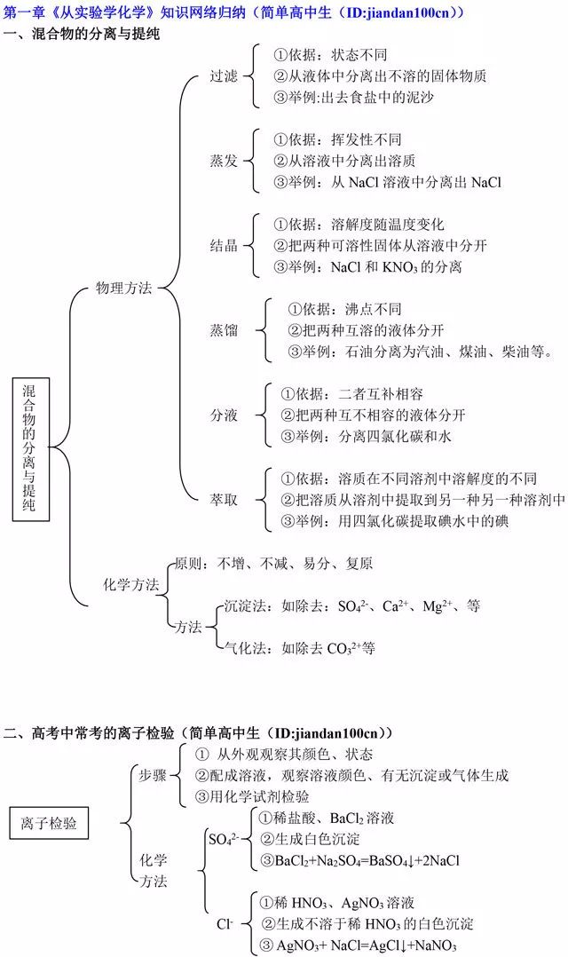 高中化学必修1知识框架梳理总结分享