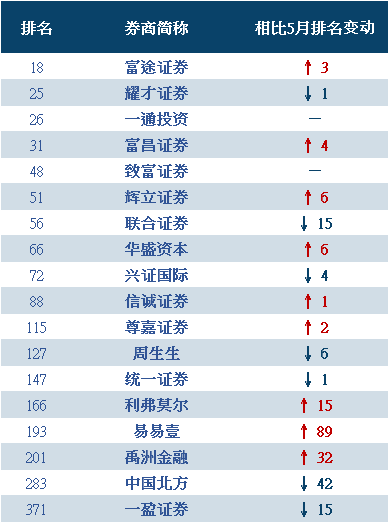 券商app排名