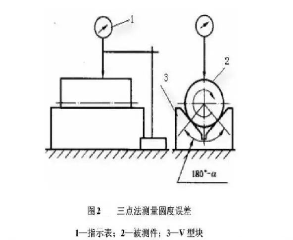 圆度误差,圆柱度误差的测量