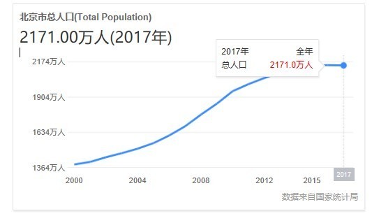 北京市总人口是多少_北京各环线人口分布数据披露 三环至六环占比57.1(2)