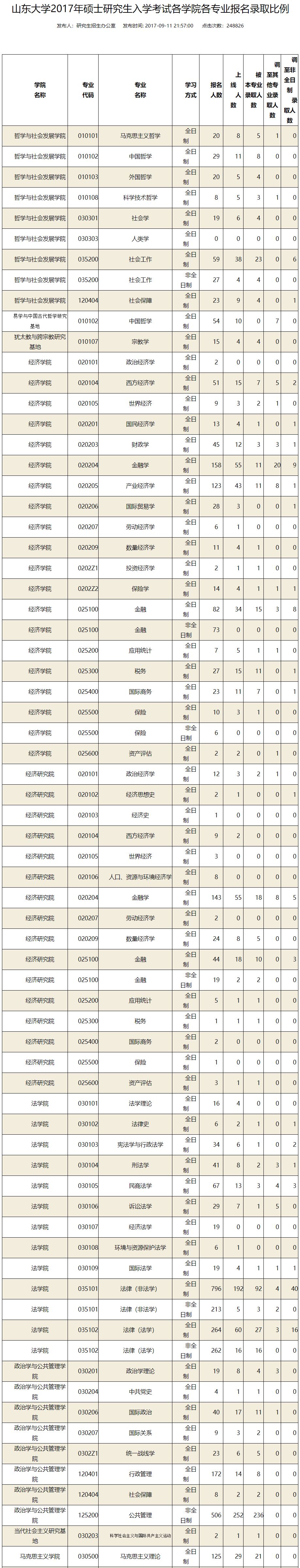 考研院校报录比 山东大学近两年报录比