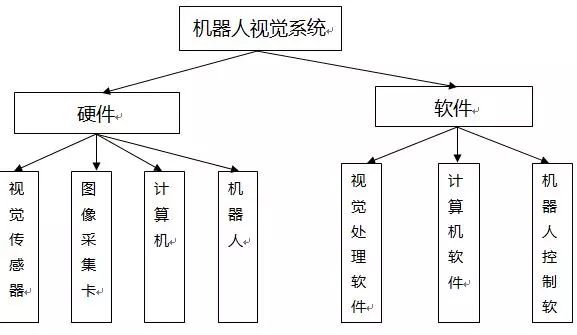 聊一聊机器人视觉系统组成及定位算法(难得的好资料)