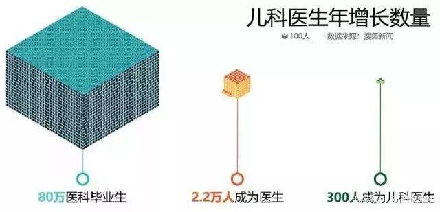                     “又一名儿科医生离职”，未来宝宝生病真的会变得“无医可看”？