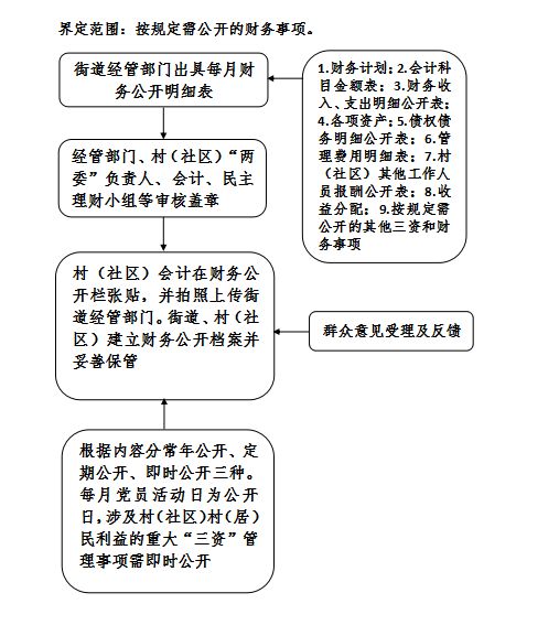 【关注】晏北街道小微权力清单制度_流程化