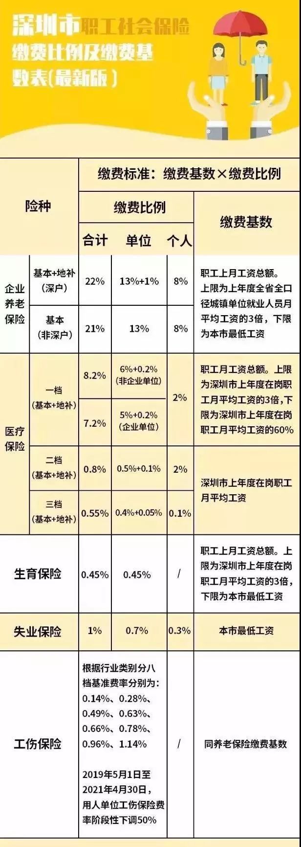 失业保险缴纳比例 来自搜狐网