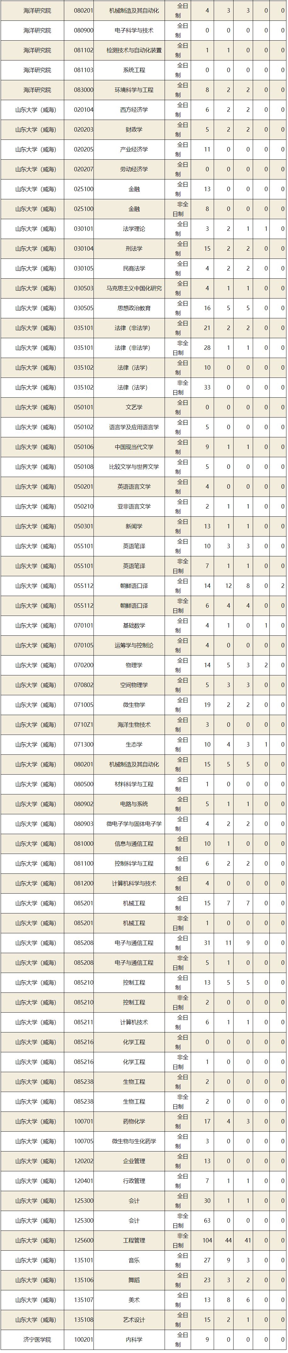 考研院校报录比 山东大学近两年报录比