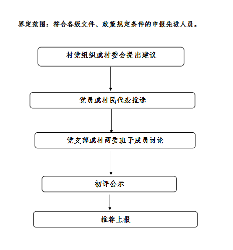 【关注】晏北街道小微权力清单制度