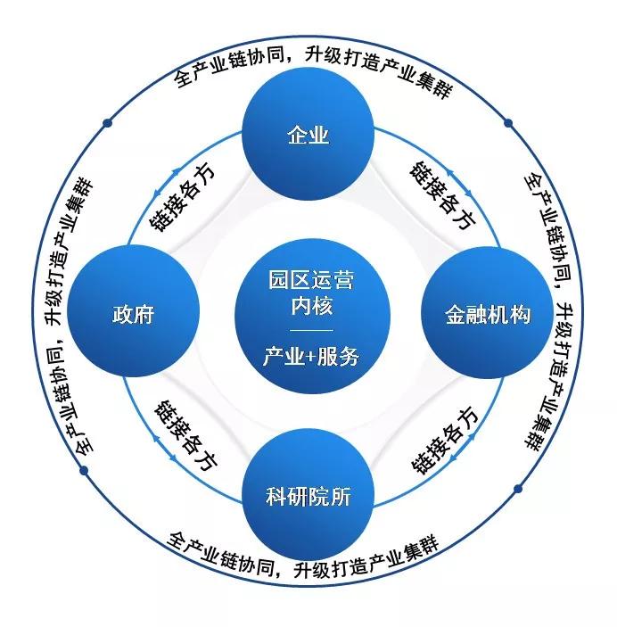 干货解读:产业地产三大运营模式
