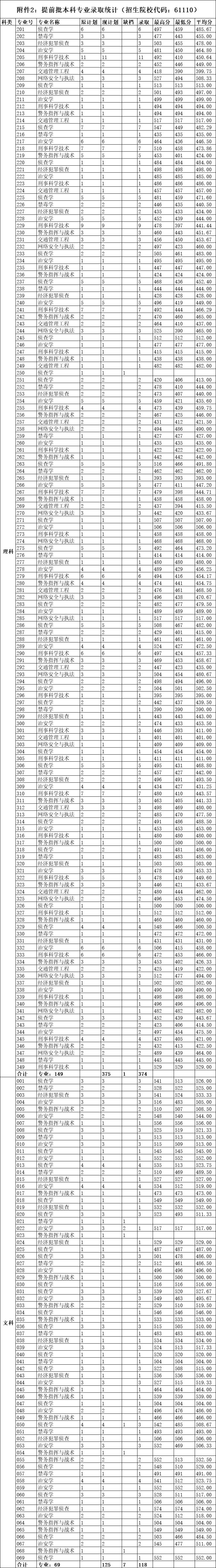 广东警官学院提前批各专业录取分数公布(含定向),录取