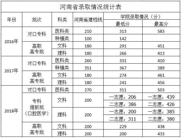 河南护理,河南医专,濮阳医专,郑州卫生近三年投档最低