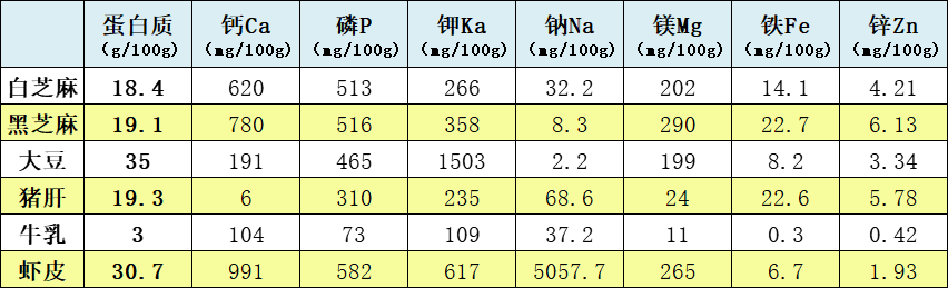 芝麻的营养成分(根据《中国食物成分表第2版》制作,个别食材成分或有