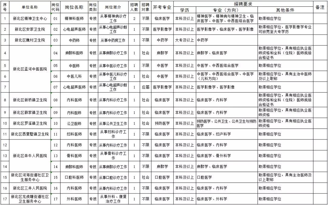 常州新北区招聘信息_沈阳新北农饲料招聘区域经理(4)