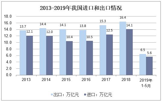 中国海关伴随着进出口规模增长,我国外贸结构持续优化,特别是一般贸易