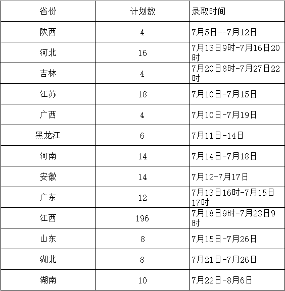 【招生录取安排】南昌工程学院招生录取安排