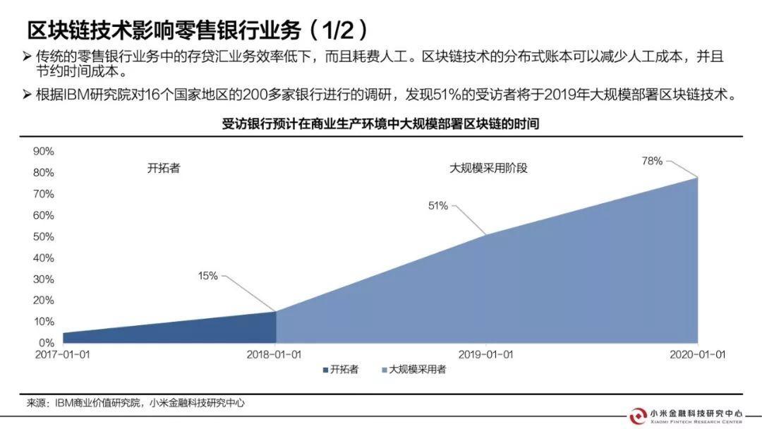 小米金融这样看区块链：证券、银行、会计、保险都会因此大变（附报告全文）