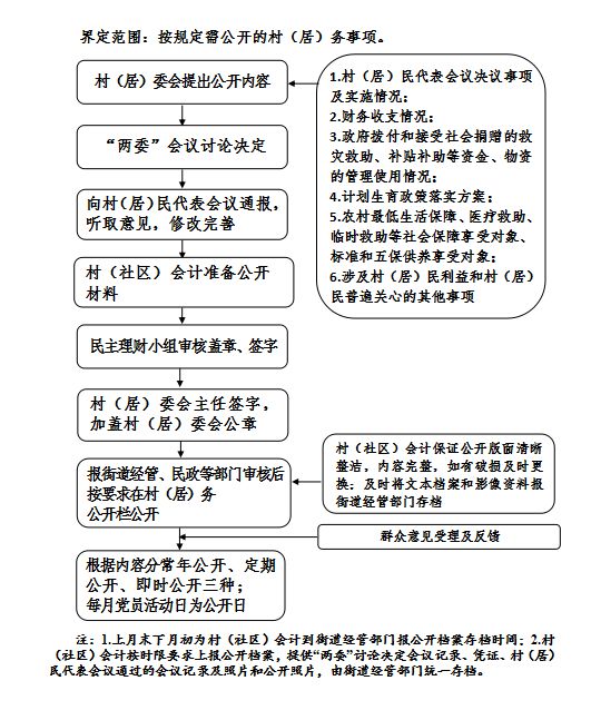 【关注】晏北街道小微权力清单制度_流程化