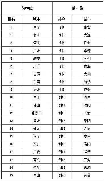 全国空气质量城市排名_空气质量差的城市图片(2)
