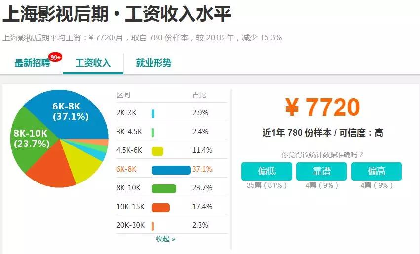 揭秘丨2019学影视后期就业前景如何?