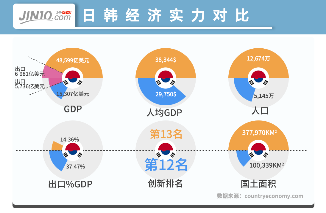 韩国 占gdp_新任美联储要收割全球 亚洲打响第一枪,韩国6年来首加息(3)