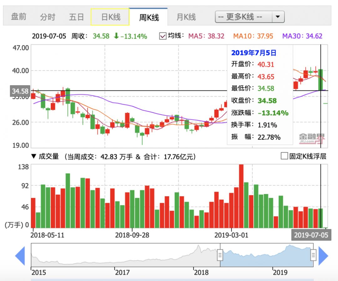 一次又一次的"坏质量",一次又一次"大风暴"新城控股的股票一直处于跌