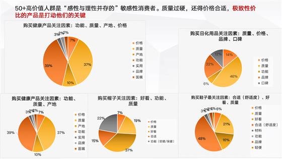 新老年深度调研百位50高价值新老年人揭秘一线城市新老年消费需求变化