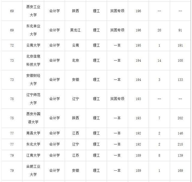 2019专科大学排行榜_2019世界权威大学 东北地区大学世界排名20强