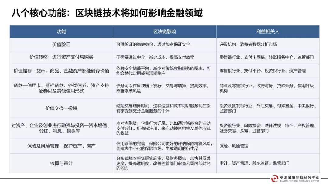 小米金融这样看区块链：证券、银行、会计、保险都会因此大变（附报告全文）