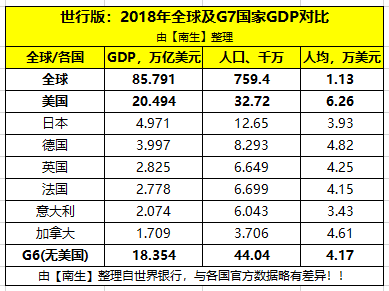 g7国家gdp有多少_IMF官宣 全面下调美国 加拿大等G7国家GDP 中国GDP却被上调