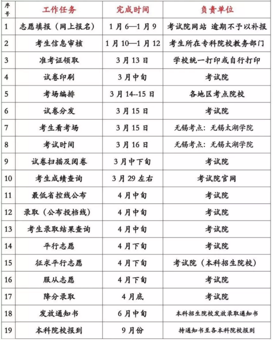 江苏专转本2020全日制报名时间