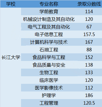 长江大学专业排名_计算机专业大学排名