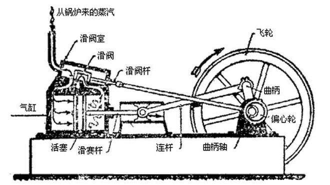 往复式蒸汽机结构图如下:2,直接奔"往复式"蒸汽机去发明.