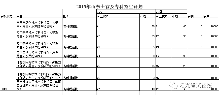 山东省内考生山东省内7所定向培养士官高校招生计划及往年录取分数