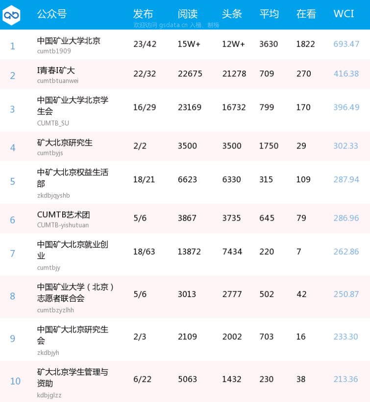 中国矿业大学(北京)校园微信公众号影响力